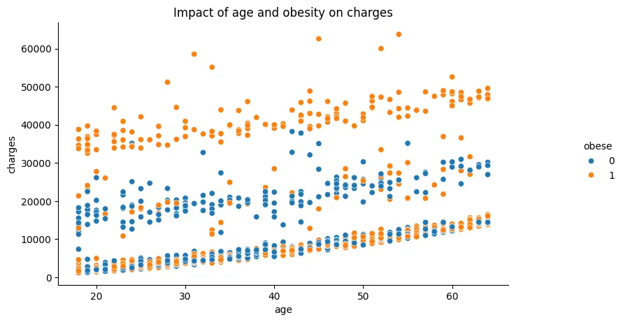 Impact of Age and Obesity on Charges