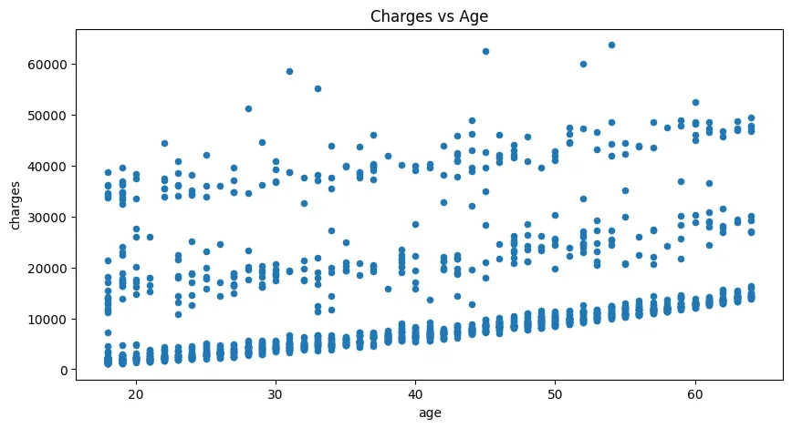 Charges vs Age Scatter Plot